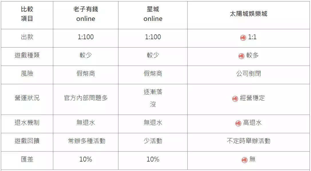 太陽城娛樂城推薦比較圖1