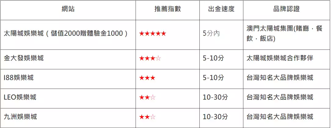 太陽城娛樂城推薦比較圖2